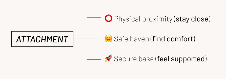 a visual of the three qualities of attachment