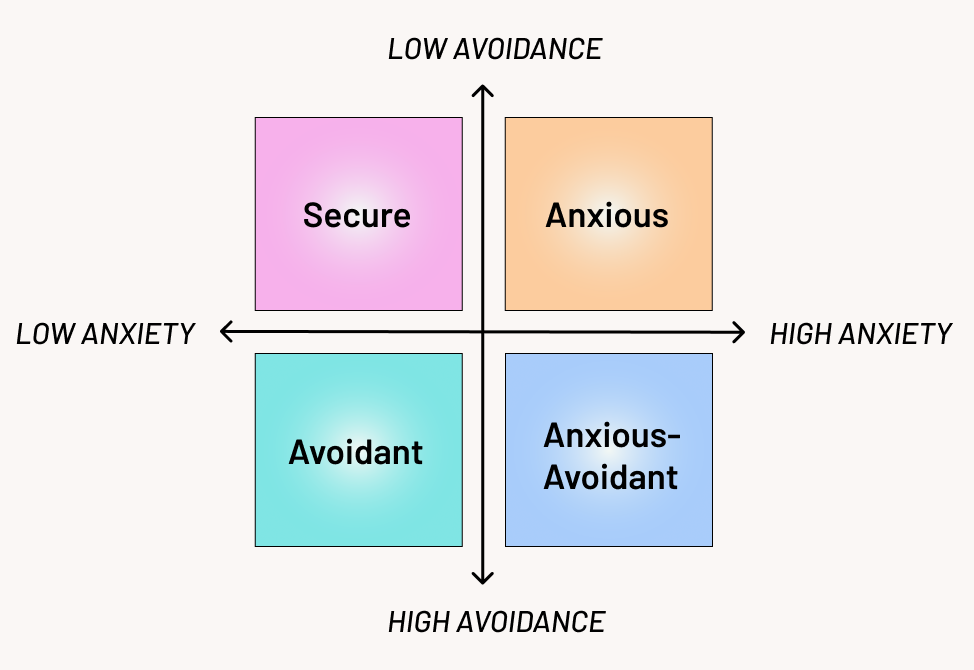 A graph with two axes showing the 4 styles of attachment