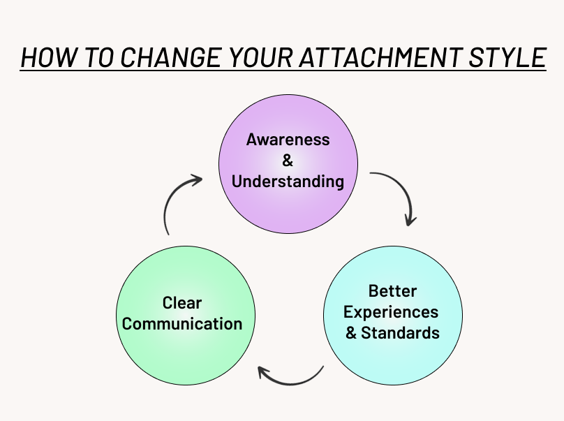 A graph showing the 3 ways to change your attachment styles: awareness, new standards, and clear communication